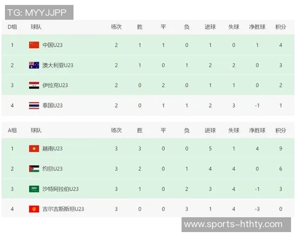 U23亚洲杯八强席位基本确定越南日本全胜晋级沙特伊朗遗憾出局